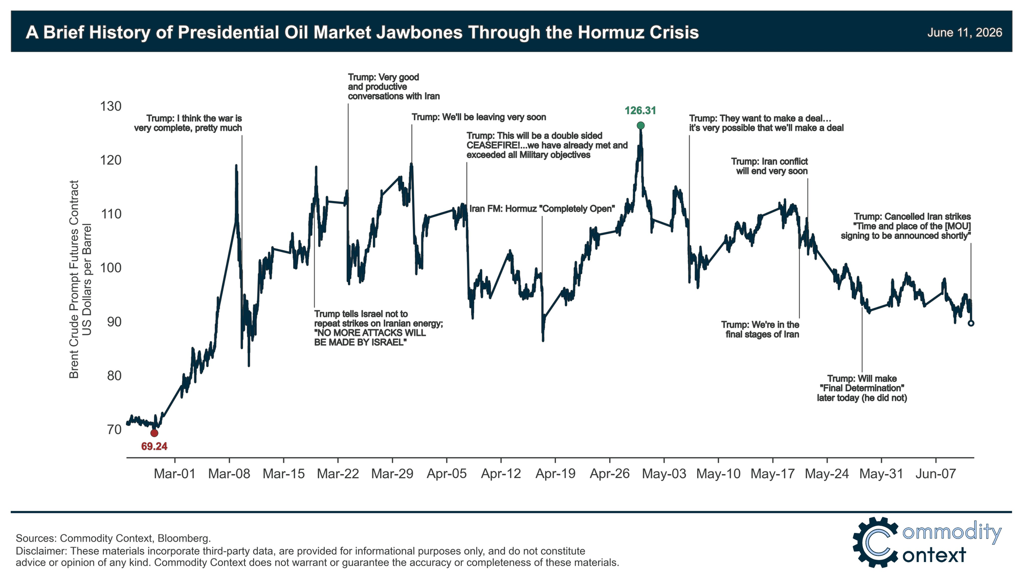 Brent crude and the presidential oil-market jawbones through the Hormuz crisis